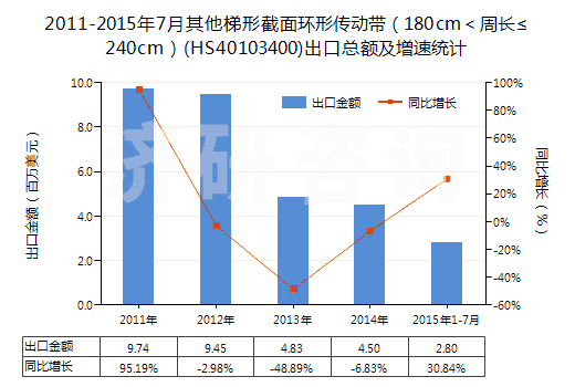 2011-2015年7月其他梯形截面環(huán)形傳動(dòng)帶(180cm<周長≤240cm)(HS40103400)出口總額及增速統(tǒng)計(jì) 2011-2015年7月其他梯形截面環(huán)形傳動(dòng)帶(180cm<周長≤240cm)(HS40103400)出口總額及增速統(tǒng)計(jì)